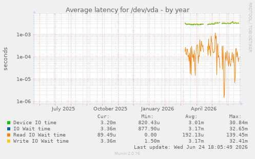 Average latency for /dev/vda