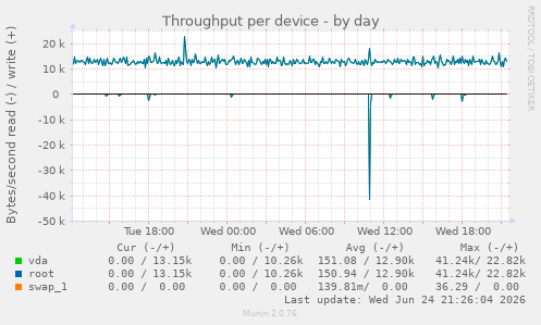 Throughput per device