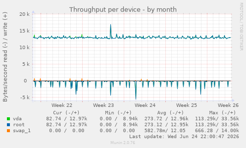 Throughput per device