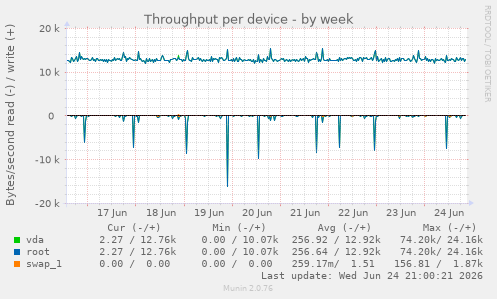 Throughput per device