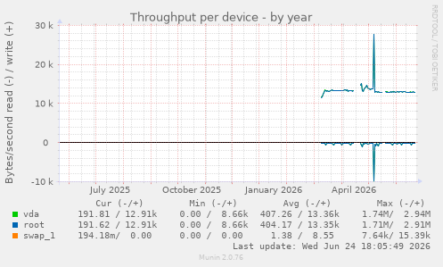 Throughput per device