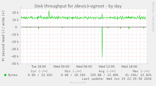 Disk throughput for /dev/s3-vg/root