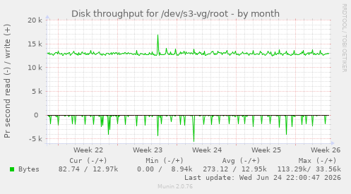 Disk throughput for /dev/s3-vg/root