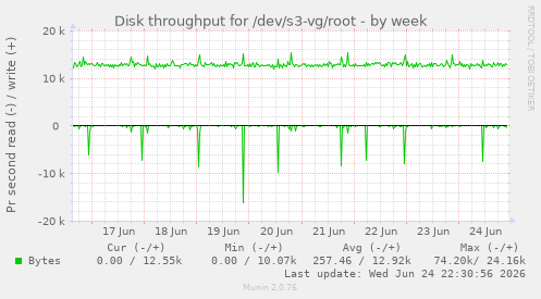 Disk throughput for /dev/s3-vg/root