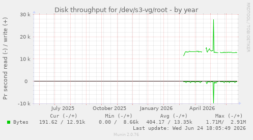 Disk throughput for /dev/s3-vg/root