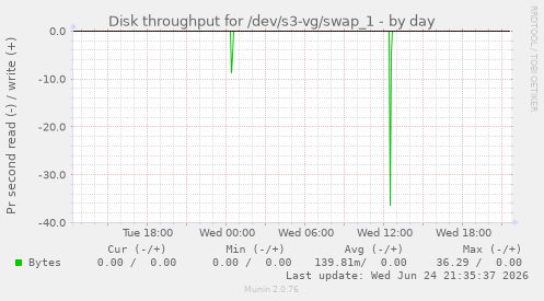 Disk throughput for /dev/s3-vg/swap_1