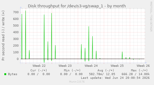 Disk throughput for /dev/s3-vg/swap_1