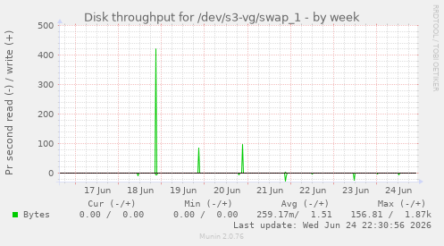 Disk throughput for /dev/s3-vg/swap_1