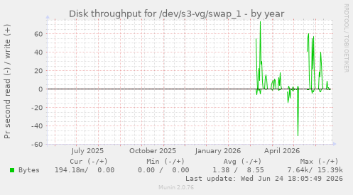 Disk throughput for /dev/s3-vg/swap_1