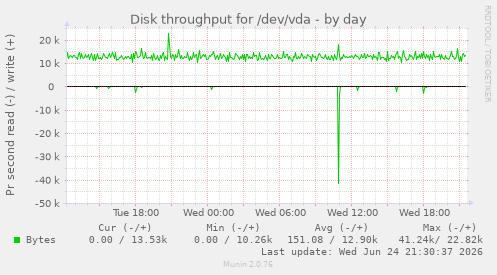 Disk throughput for /dev/vda