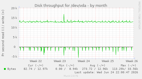 Disk throughput for /dev/vda