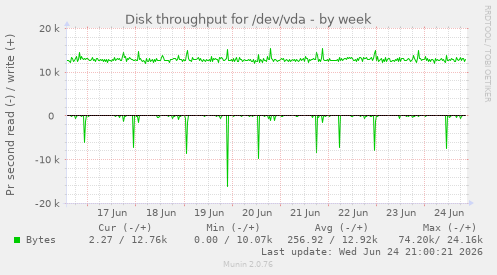 Disk throughput for /dev/vda