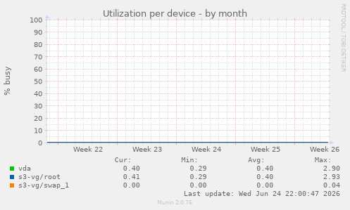 Utilization per device