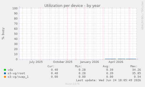 Utilization per device