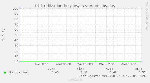 Disk utilization for /dev/s3-vg/root