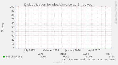 Disk utilization for /dev/s3-vg/swap_1