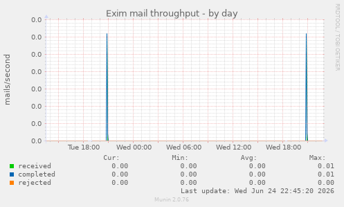 Exim mail throughput