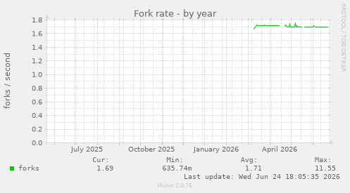 Fork rate