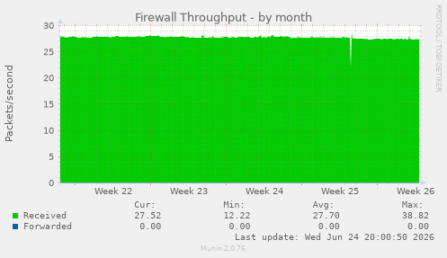 Firewall Throughput