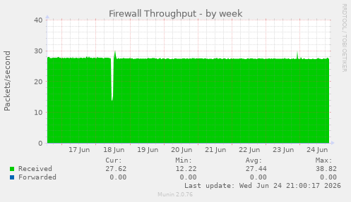 Firewall Throughput