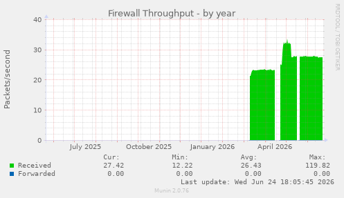 Firewall Throughput