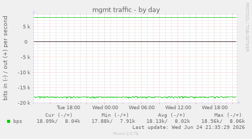 mgmt traffic