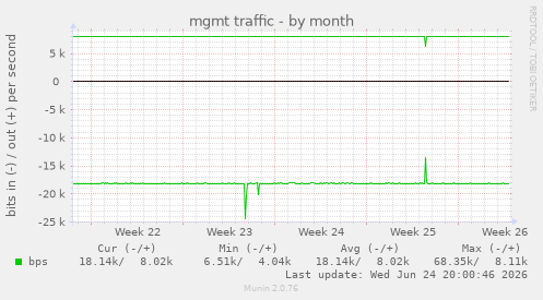 mgmt traffic