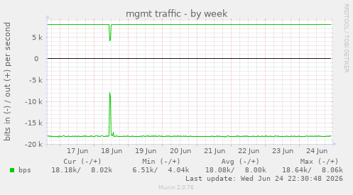 mgmt traffic