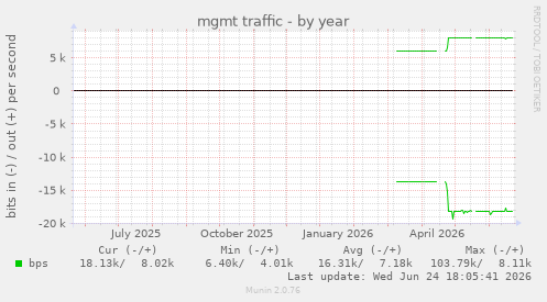 mgmt traffic