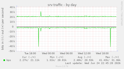 srv traffic