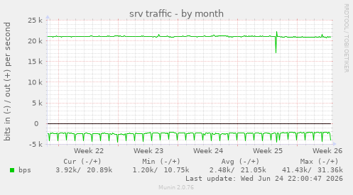 srv traffic