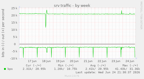 srv traffic