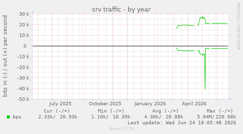 srv traffic