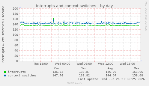 Interrupts and context switches