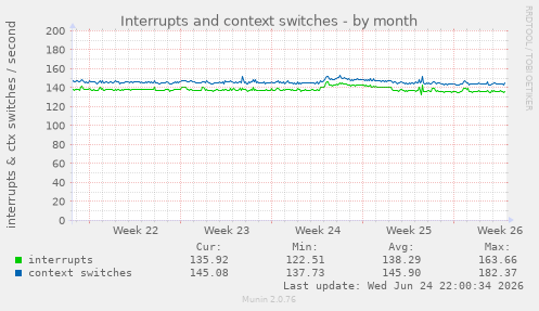 Interrupts and context switches