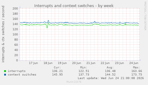 Interrupts and context switches