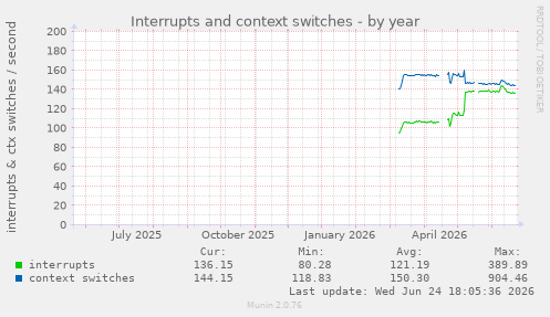 Interrupts and context switches