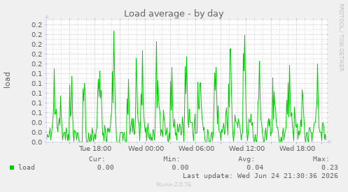 Load average