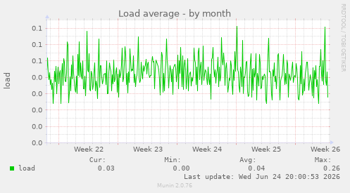 Load average