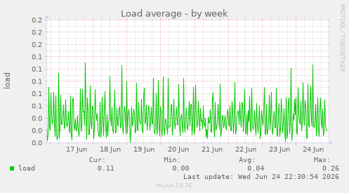 Load average