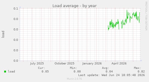Load average