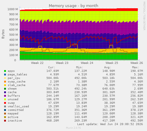 Memory usage