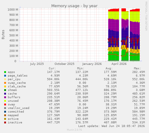 Memory usage