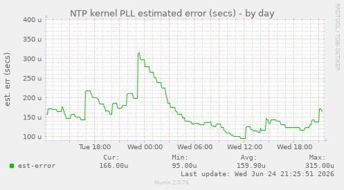 NTP kernel PLL estimated error (secs)