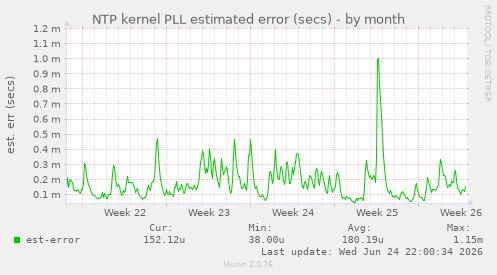 NTP kernel PLL estimated error (secs)