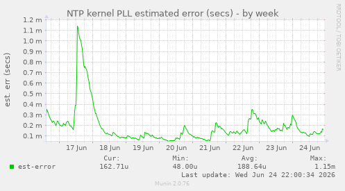 NTP kernel PLL estimated error (secs)