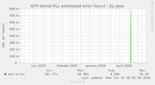 NTP kernel PLL estimated error (secs)