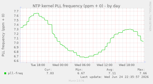 NTP kernel PLL frequency (ppm + 0)