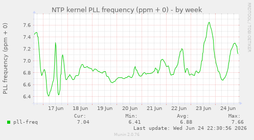 NTP kernel PLL frequency (ppm + 0)
