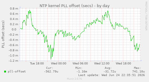 NTP kernel PLL offset (secs)